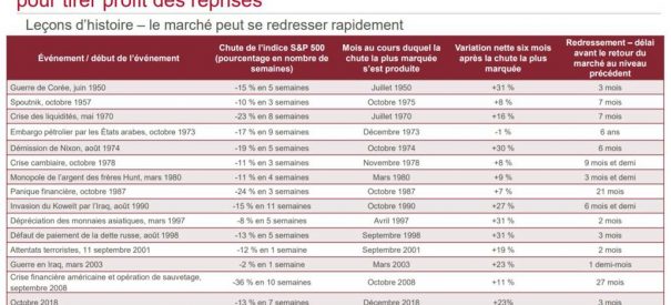 Conservez vos placements pour tirer profit des reprises