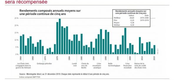 Conservez vos placements : la patience sera récompensée